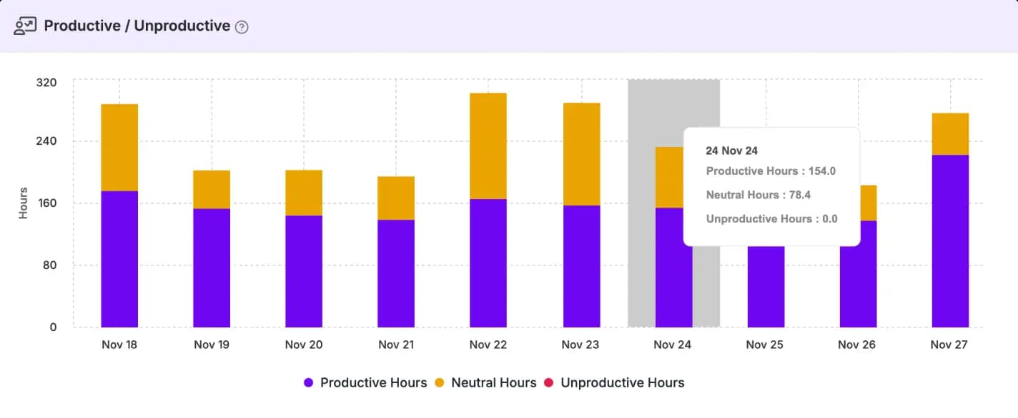 Productive and Non-Productive